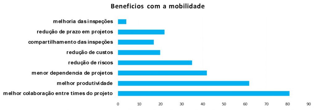 tecnologia do Mobuss Construção