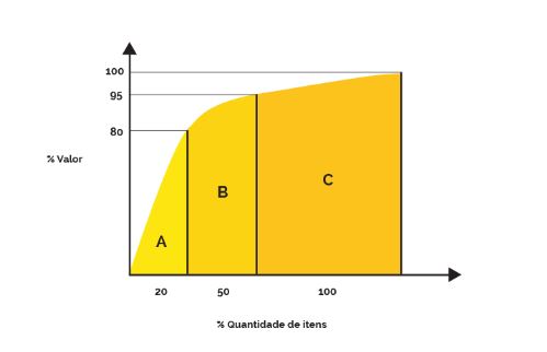 curva ABC no orçamento de obra