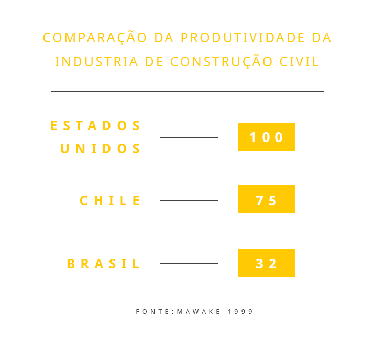 produtividade na construção civil