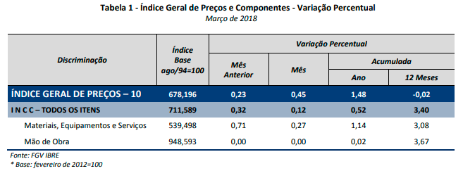 Tabela - Índice Geral de Preços e Componentes - Variação Percentual - Março de 2018