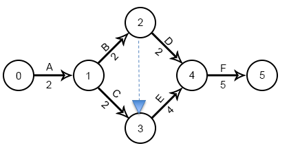 PERT/CPM - exemplo 2