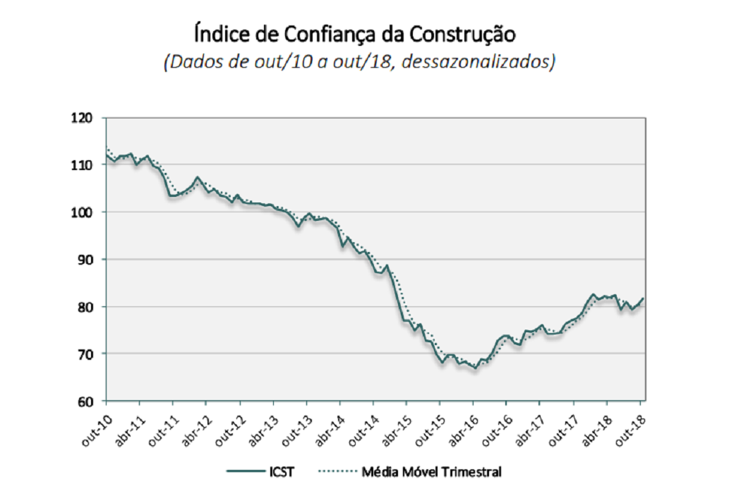 Quais são as tendências da engenharia civil para 2019?