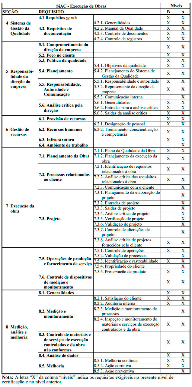 Requisitos SiAC - PBQP-H