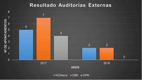 Como a Lyx Engenharia reduziu 60% de não conformidades em auditorias externas.