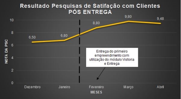 Como a Lyx Engenharia reduziu 60% de não conformidades em auditorias externas.